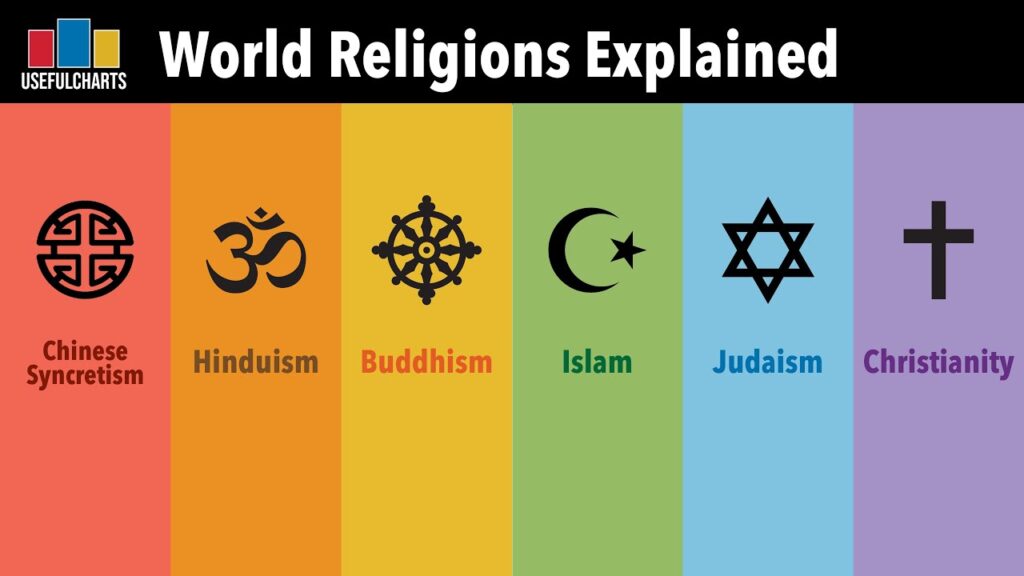 World Religions Explained with Useful Charts: Hinduism, Buddhism, Judaism, Islam, Christianity & More [Video]